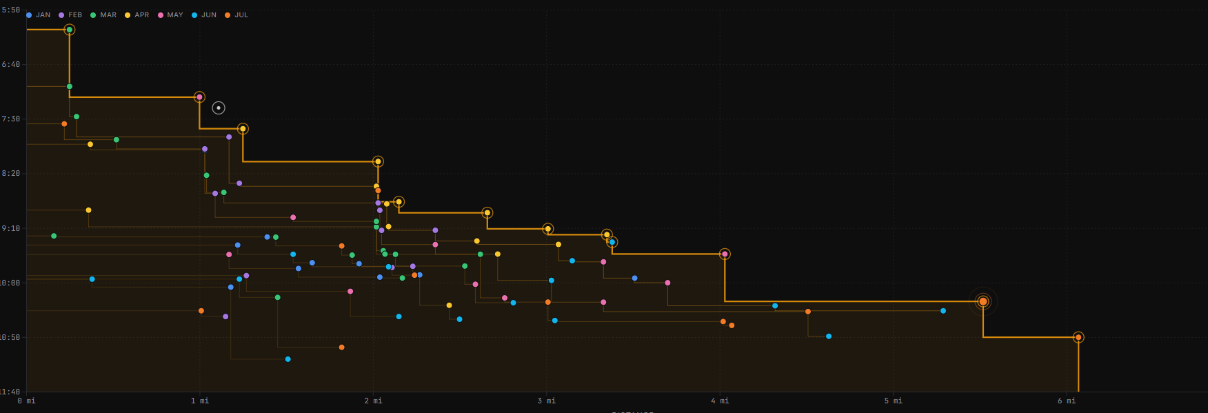 Runner Frontier graph plotting running pace against distance, with monthly run points and the frontier highlighted
